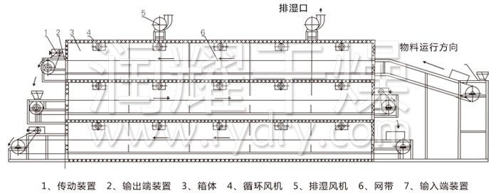 多层带式干燥机结构示意图