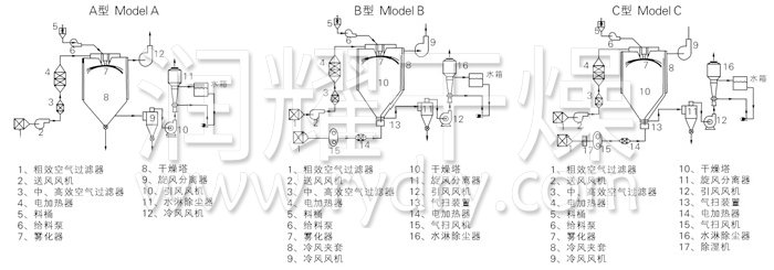 中药浸膏喷雾干燥机结构示意图